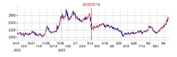 2023年3月14日 16:02前後のの株価チャート